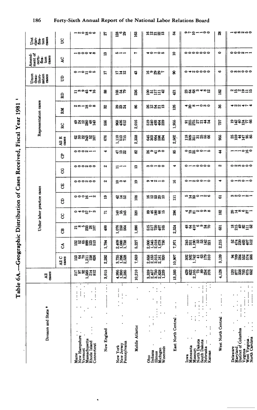 Source page 197 of NLRB FY1981 annual report
