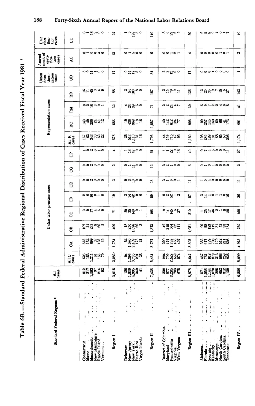 Source page 199 of NLRB FY1981 annual report