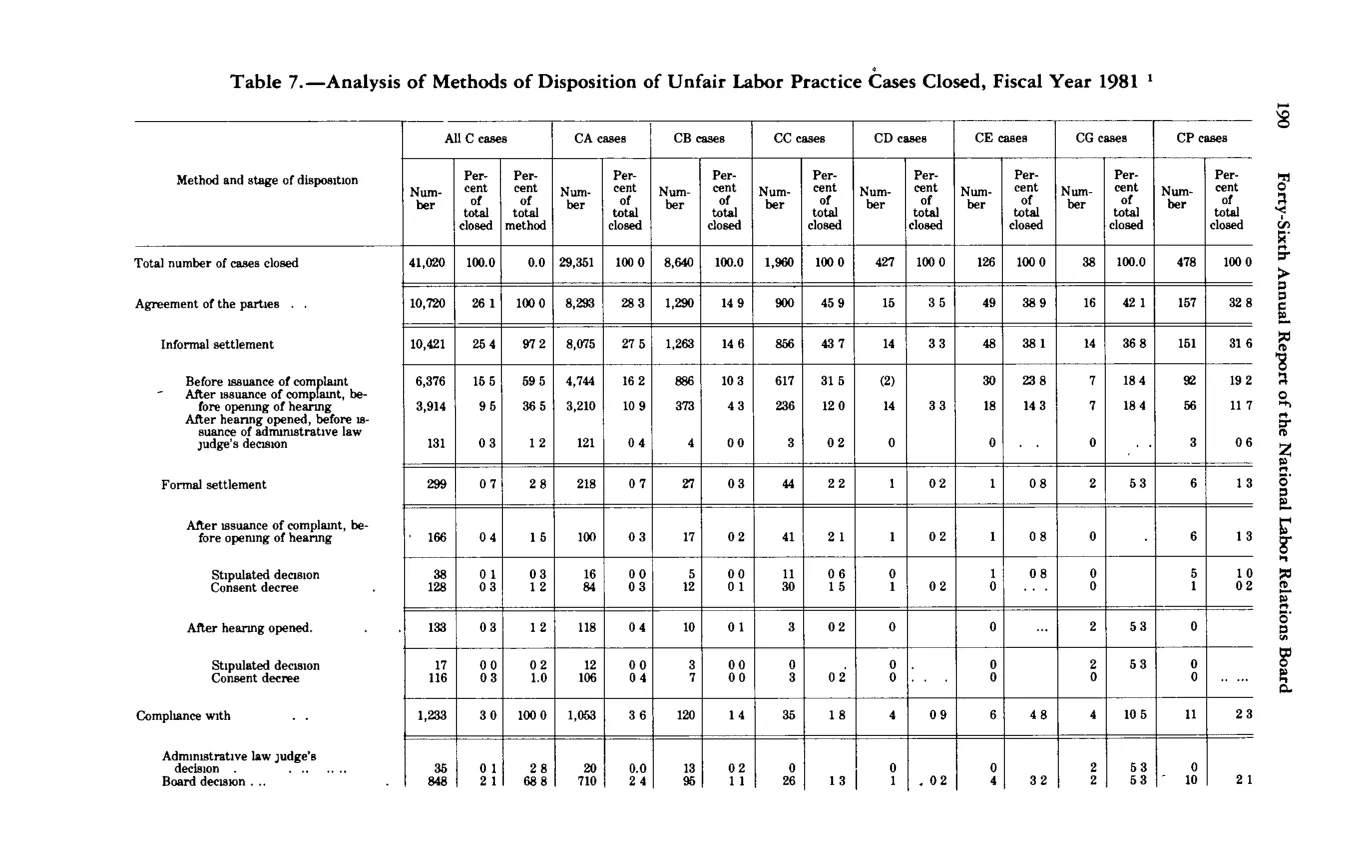 Source page 201 of NLRB FY1981 annual report