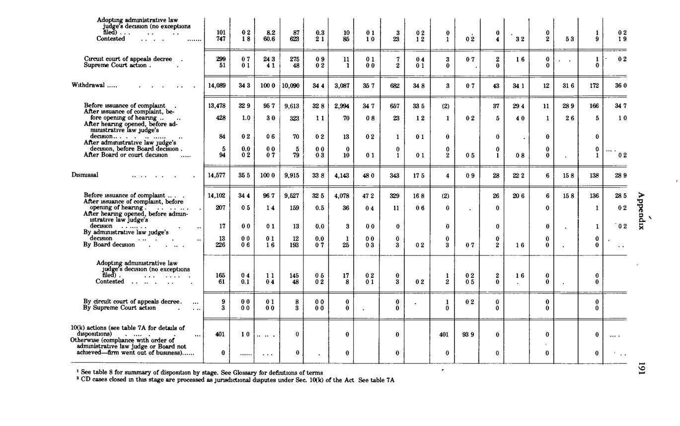 Source page 202 of NLRB FY1981 annual report