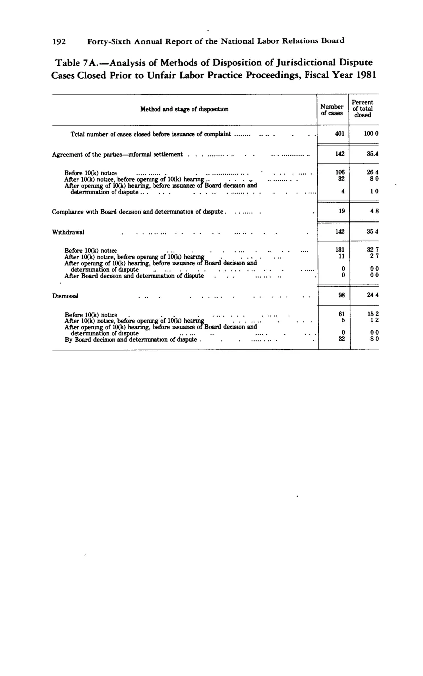 Source page 203 of NLRB FY1981 annual report