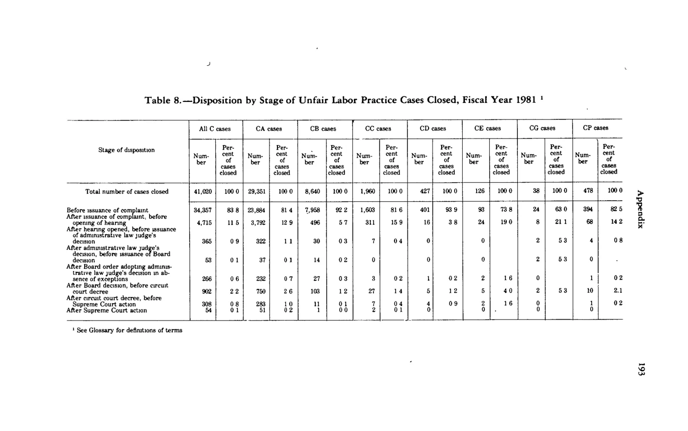 Source page 204 of NLRB FY1981 annual report