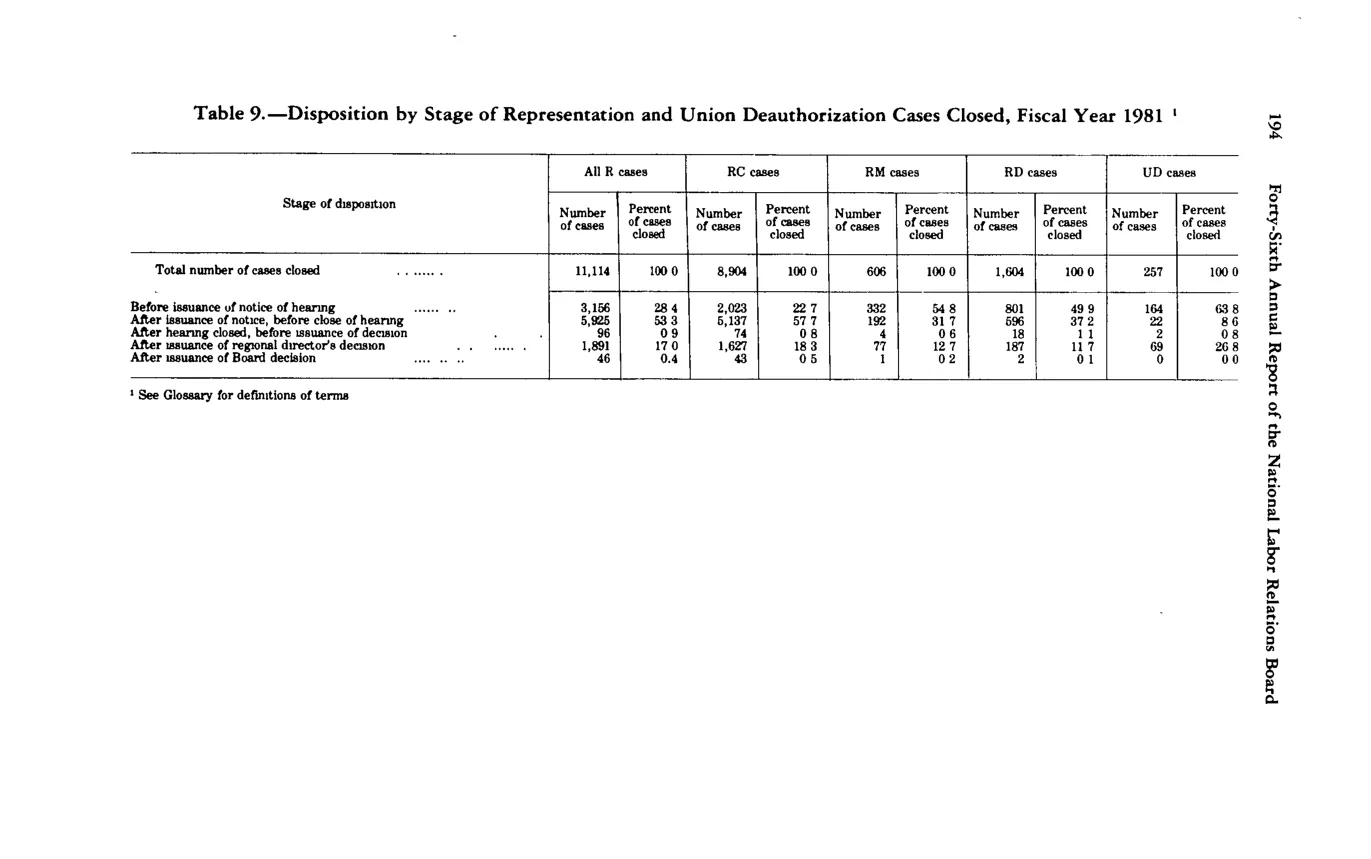 Source page 205 of NLRB FY1981 annual report