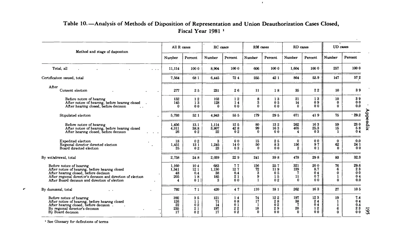 Source page 206 of NLRB FY1981 annual report