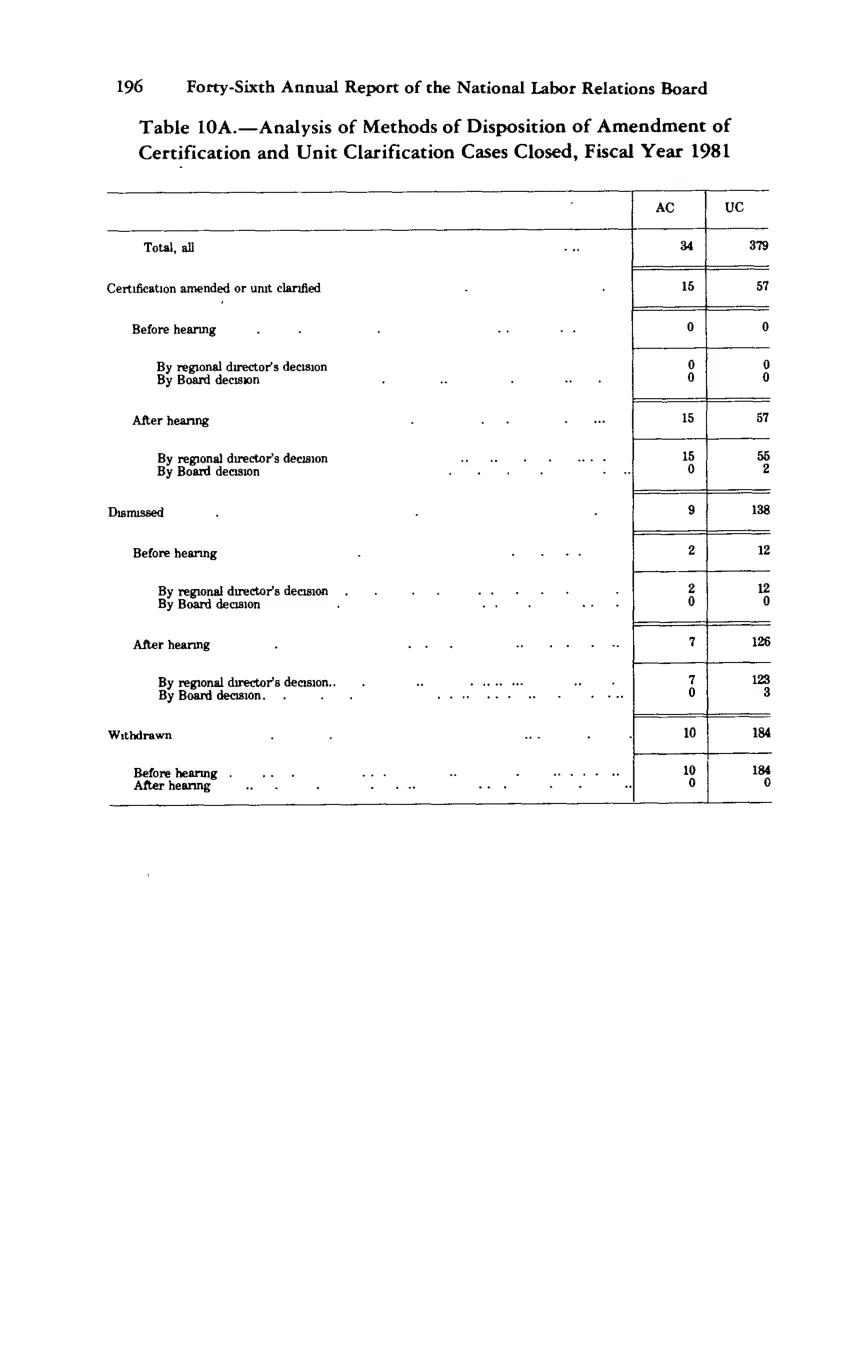 Source page 207 of NLRB FY1981 annual report