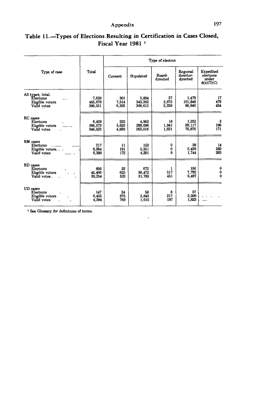 Source page 208 of NLRB FY1981 annual report