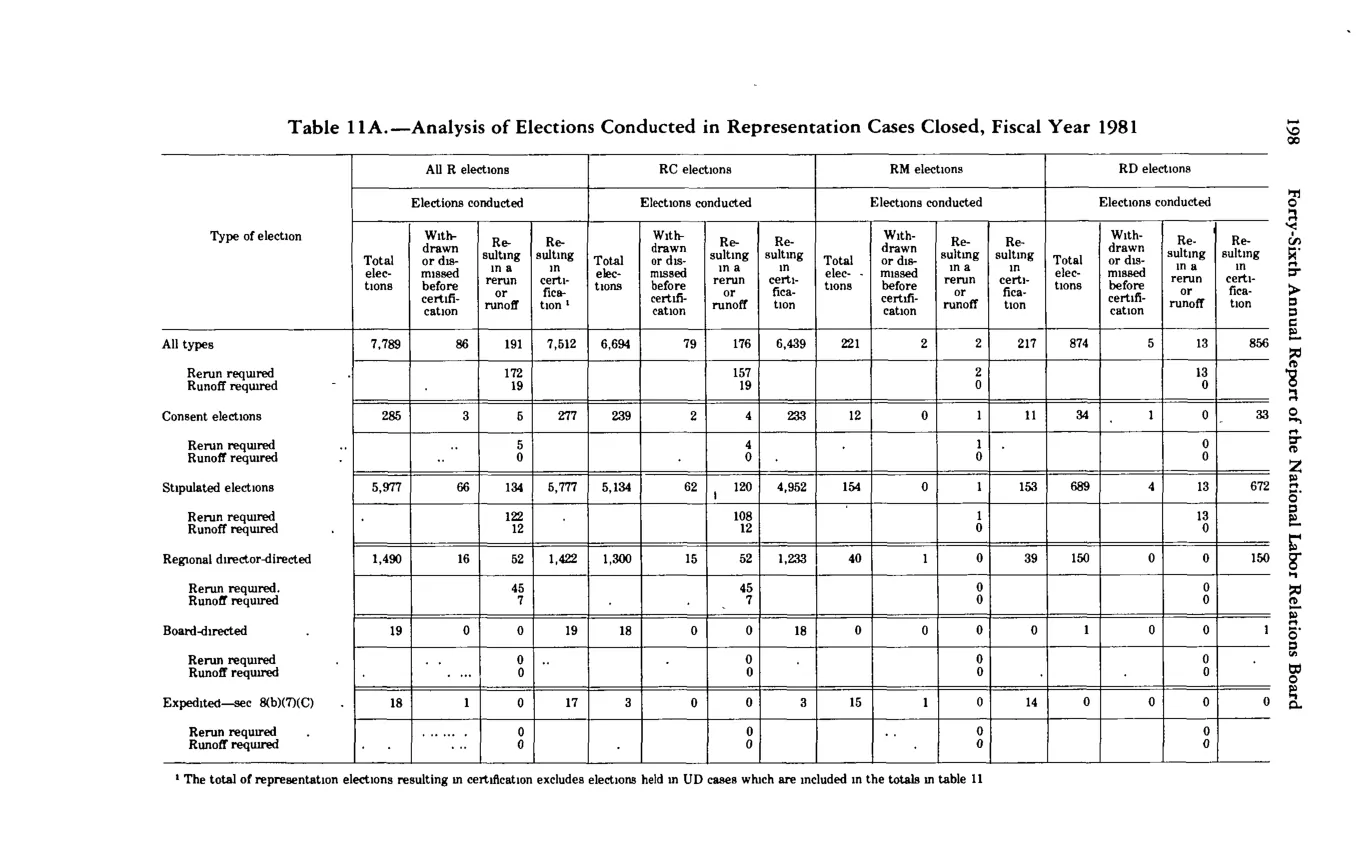 Source page 209 of NLRB FY1981 annual report