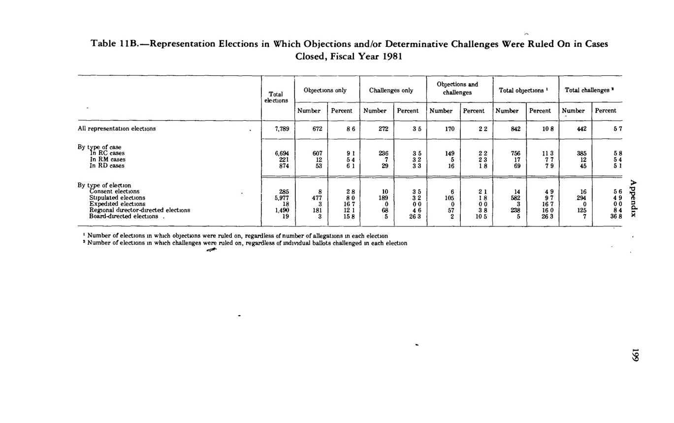 Source page 210 of NLRB FY1981 annual report