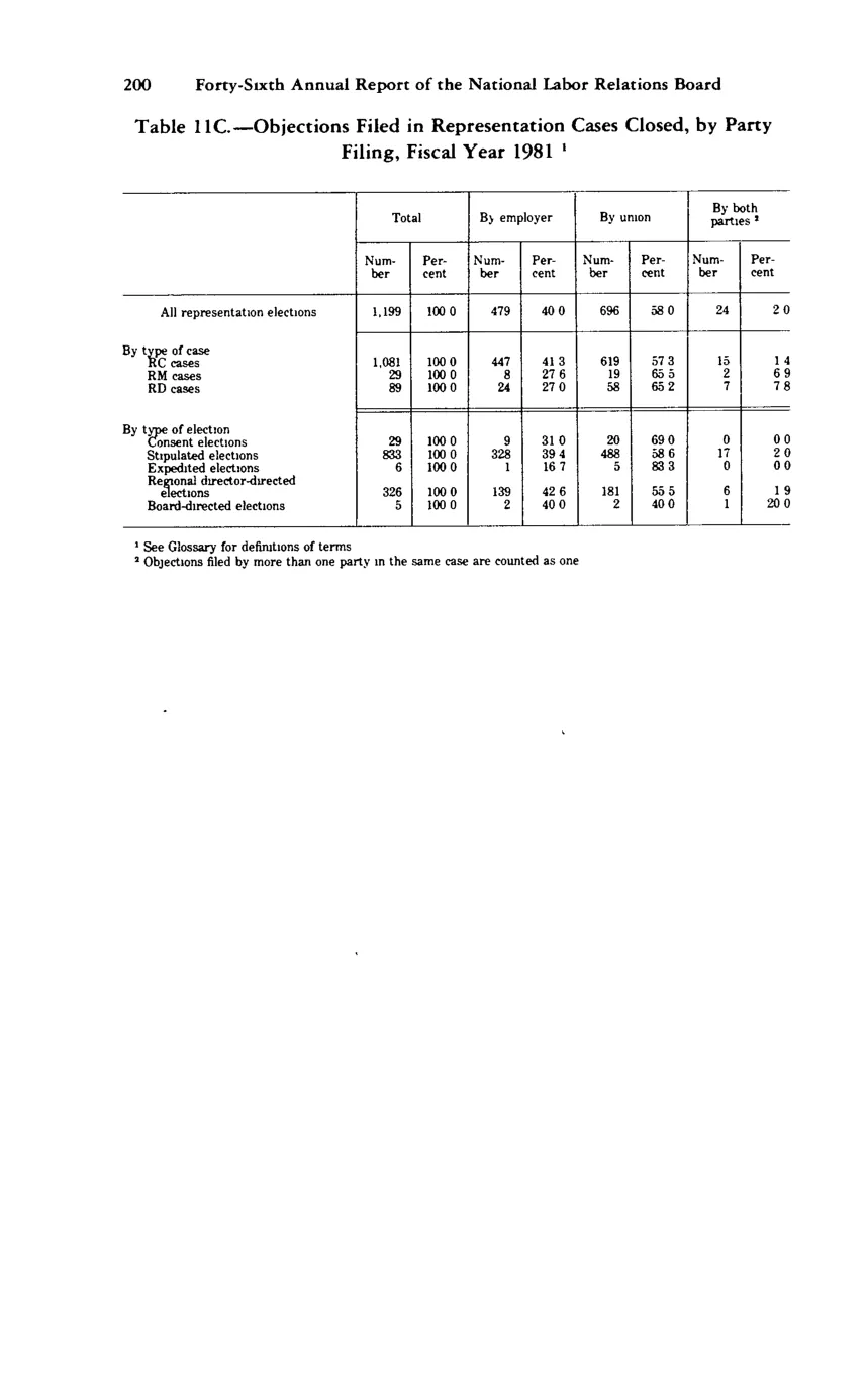 Source page 211 of NLRB FY1981 annual report