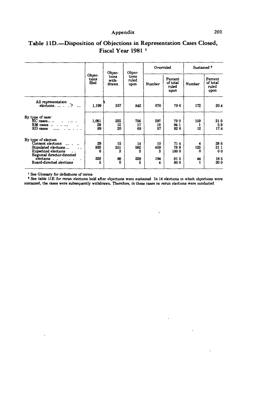 Source page 212 of NLRB FY1981 annual report