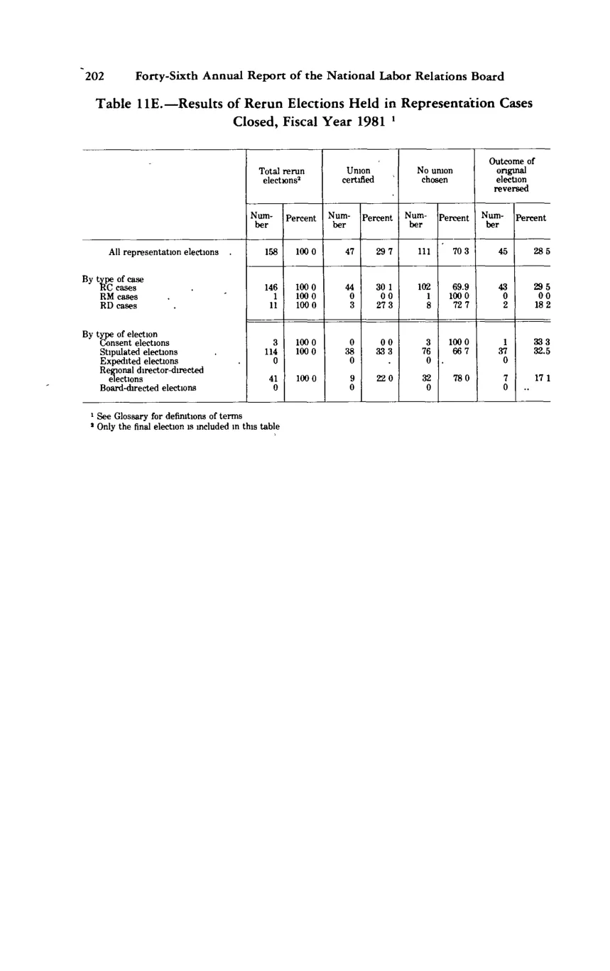 Source page 213 of NLRB FY1981 annual report