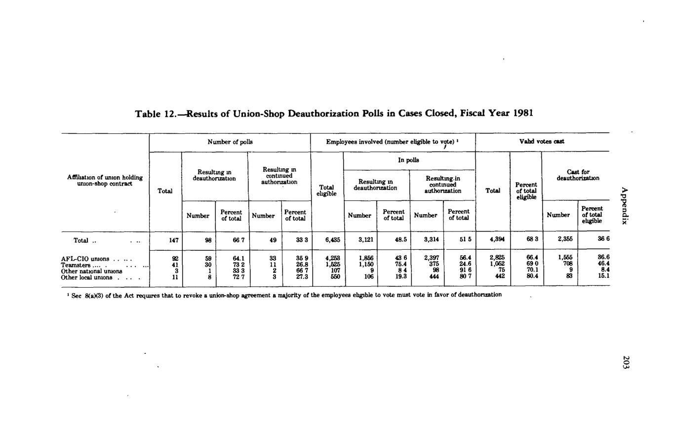 Source page 214 of NLRB FY1981 annual report
