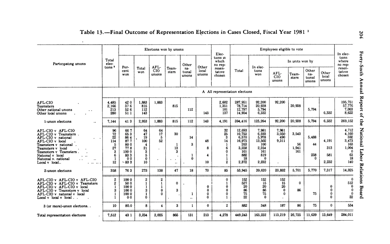 Source page 215 of NLRB FY1981 annual report