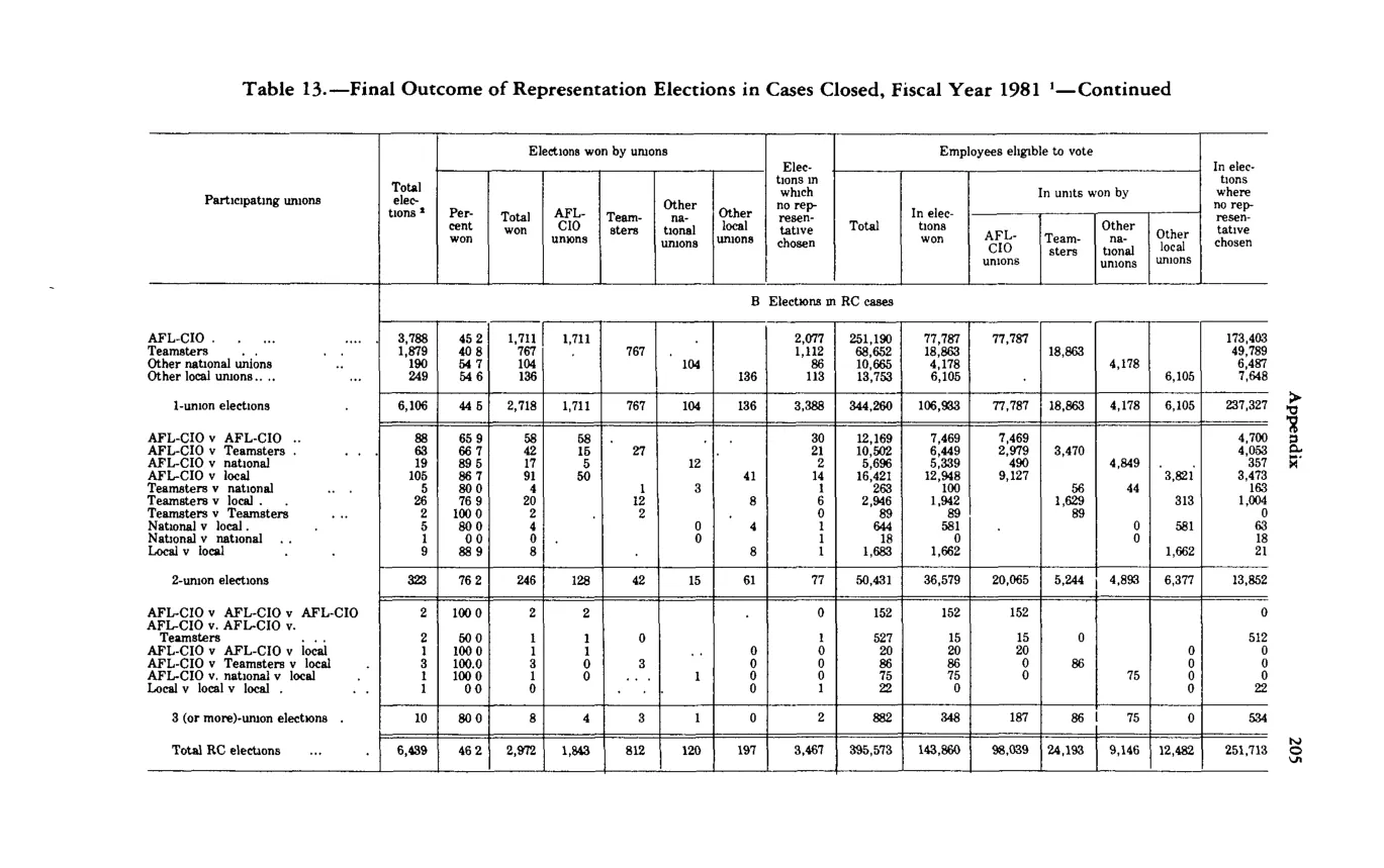 Source page 216 of NLRB FY1981 annual report