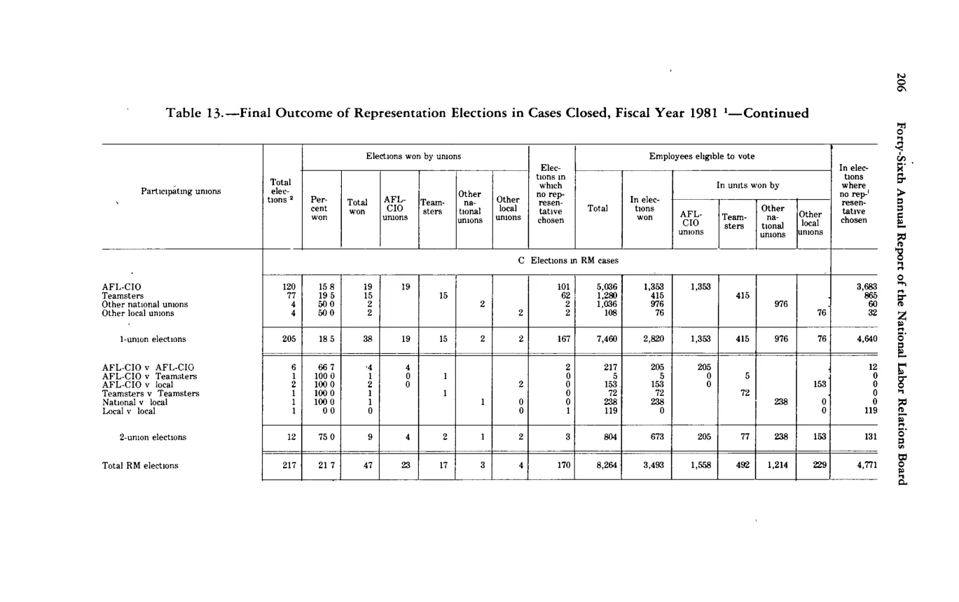 Source page 217 of NLRB FY1981 annual report