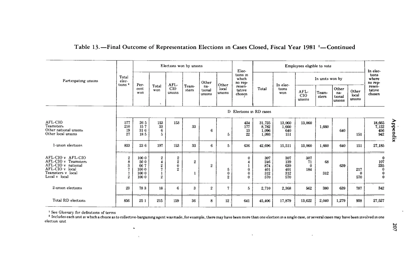 Source page 218 of NLRB FY1981 annual report