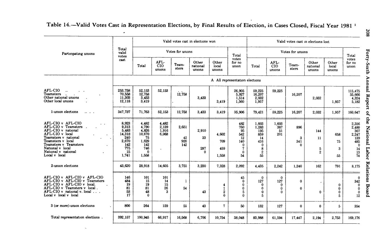 Source page 219 of NLRB FY1981 annual report