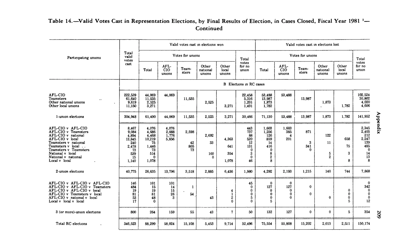 Source page 220 of NLRB FY1981 annual report