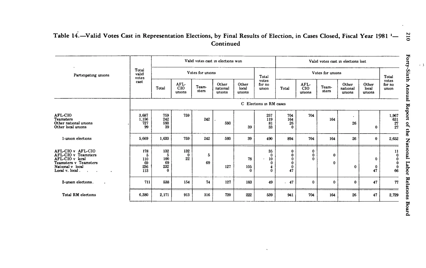 Source page 221 of NLRB FY1981 annual report