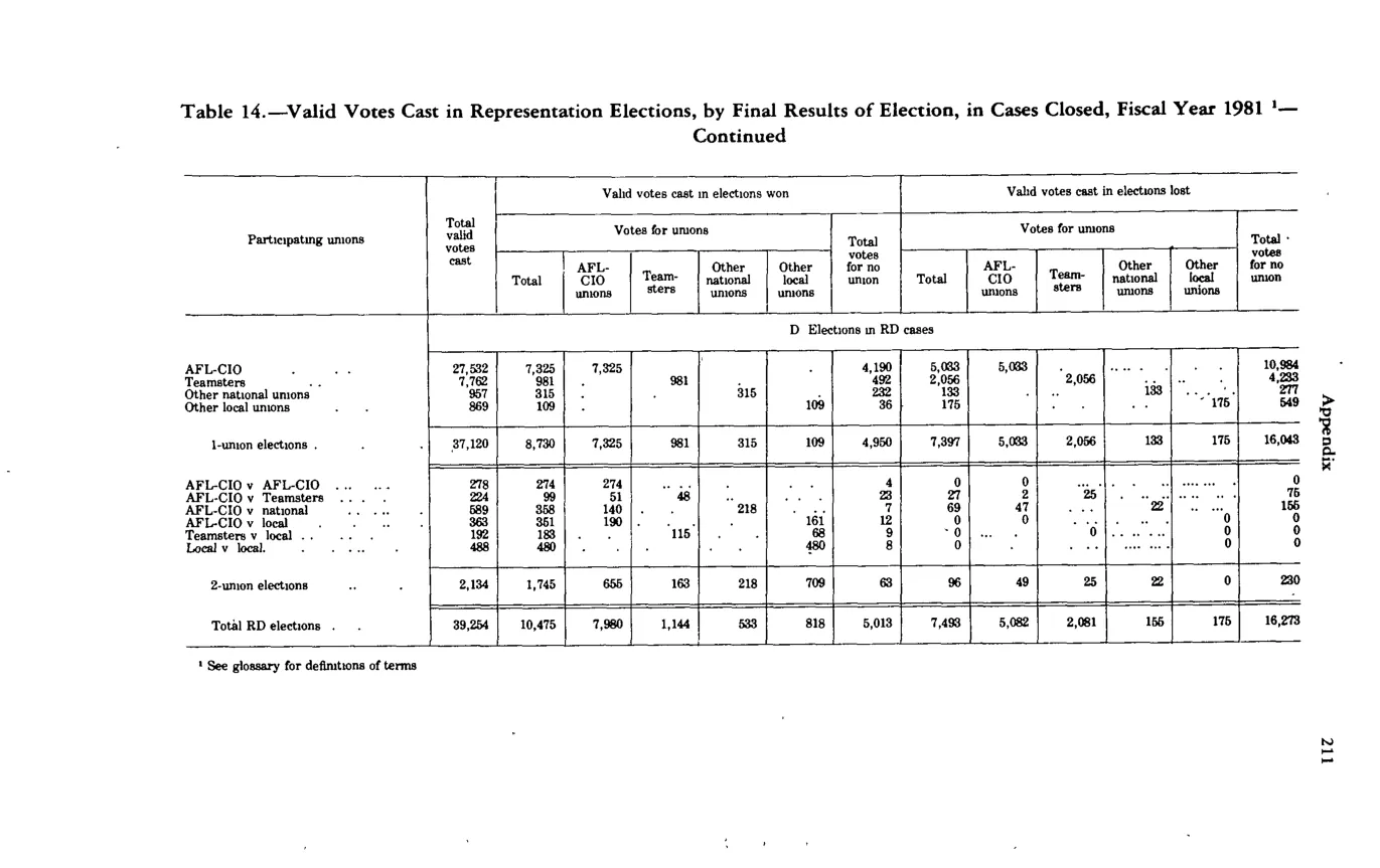 Source page 222 of NLRB FY1981 annual report
