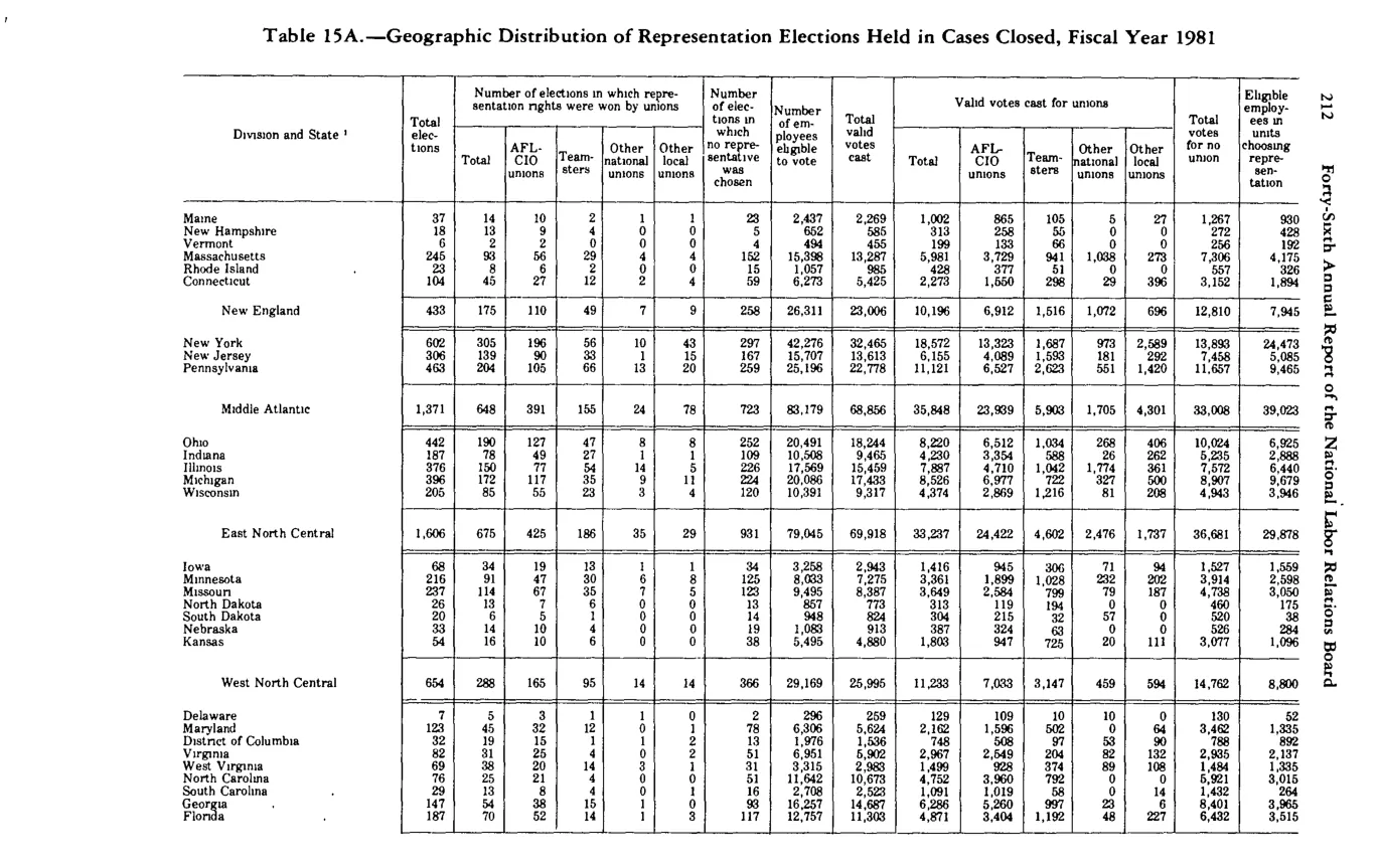Source page 223 of NLRB FY1981 annual report