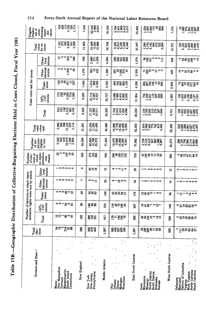 Source page 225 of NLRB FY1981 annual report