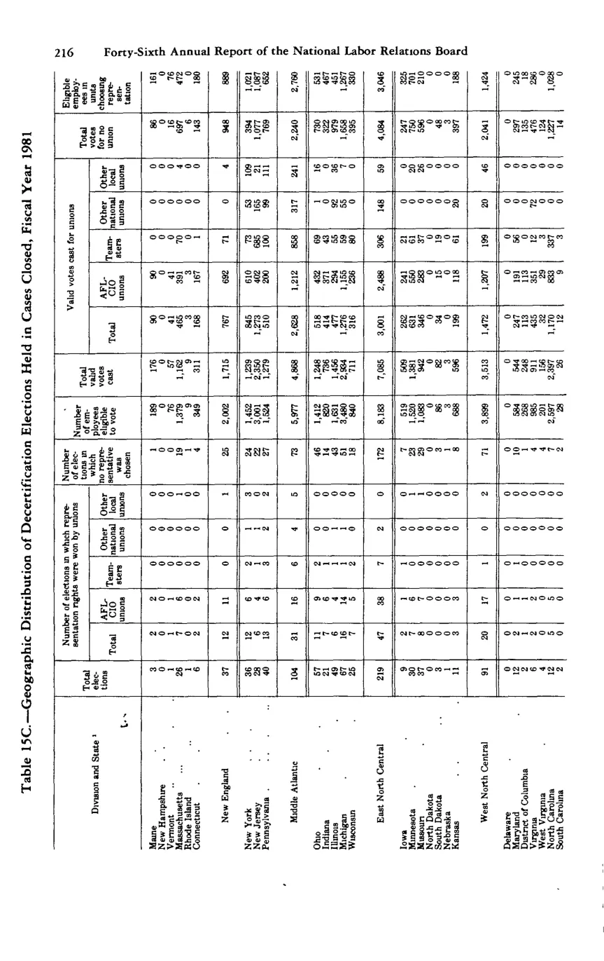 Source page 227 of NLRB FY1981 annual report