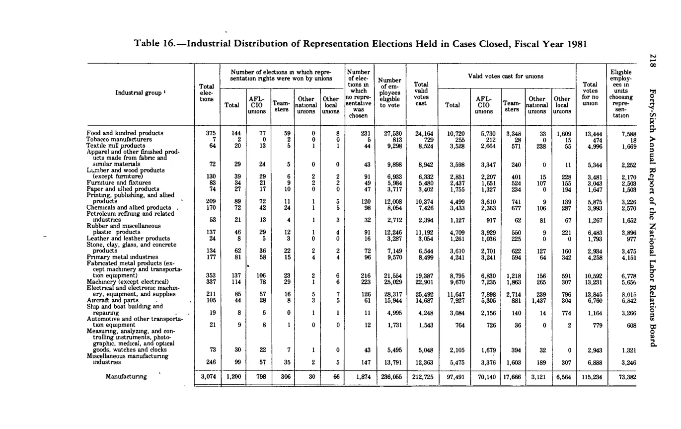 Source page 229 of NLRB FY1981 annual report