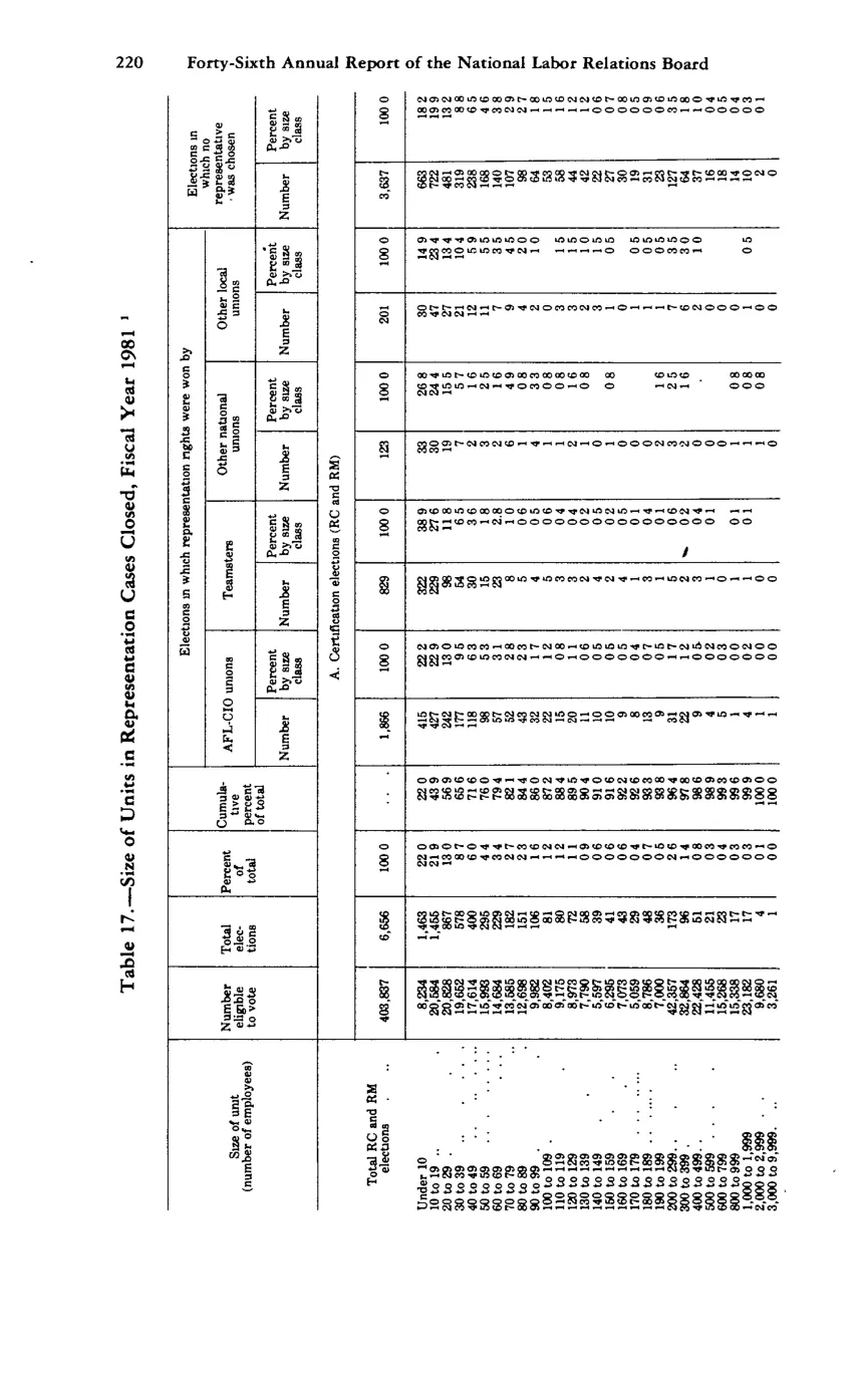 Source page 231 of NLRB FY1981 annual report