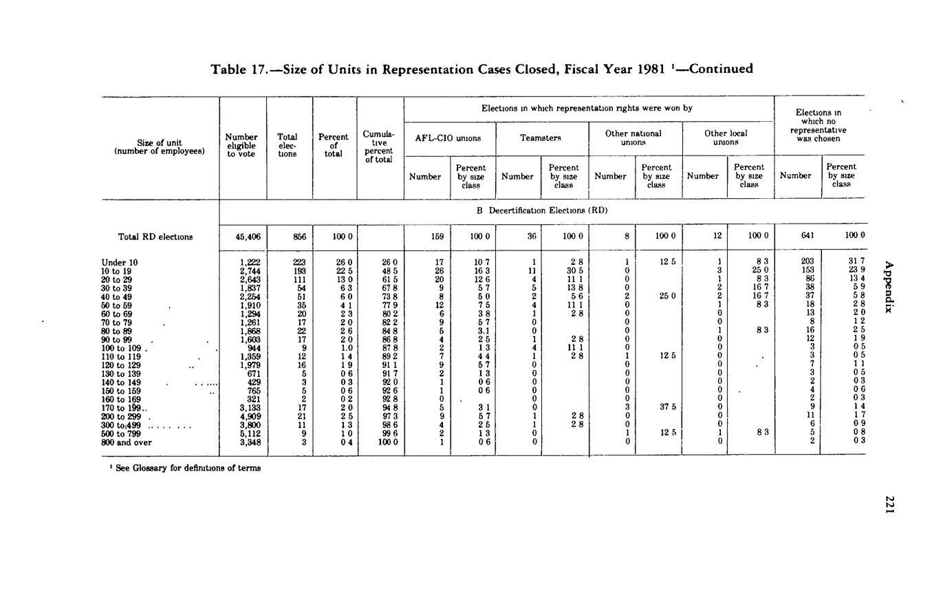 Source page 232 of NLRB FY1981 annual report