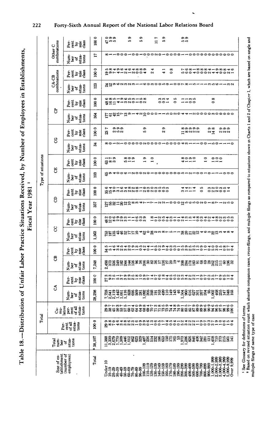 Source page 233 of NLRB FY1981 annual report