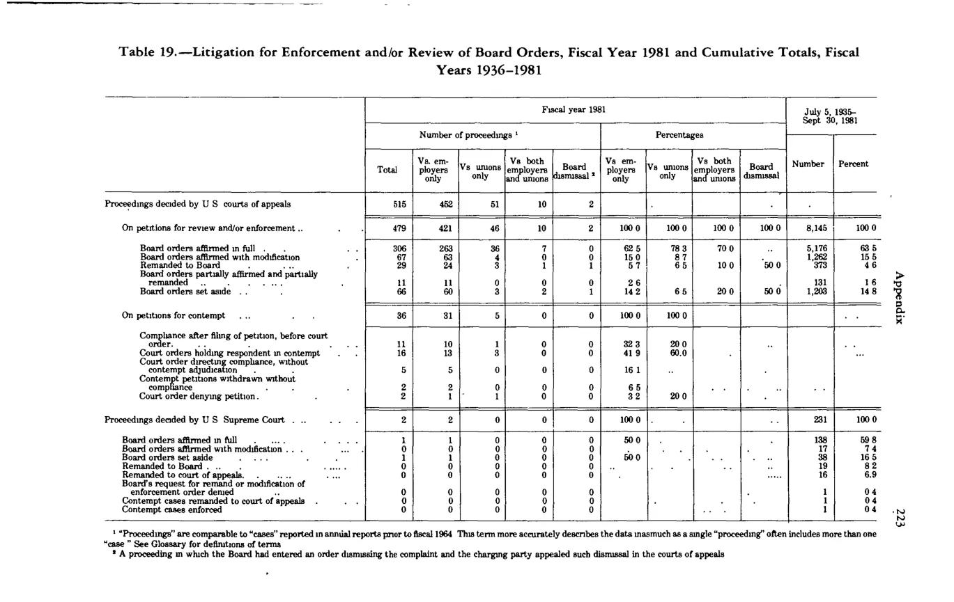 Source page 234 of NLRB FY1981 annual report