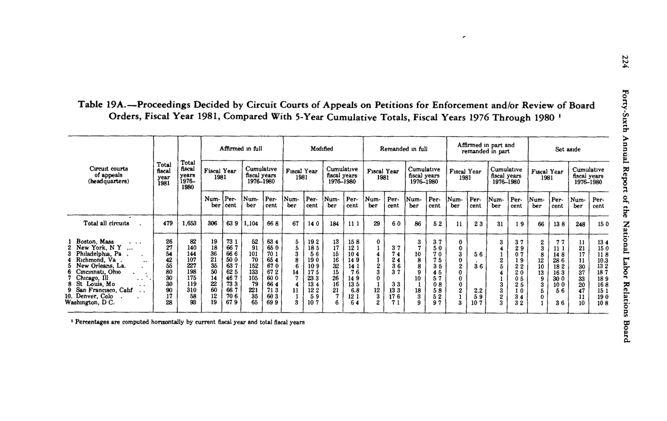 Source page 235 of NLRB FY1981 annual report