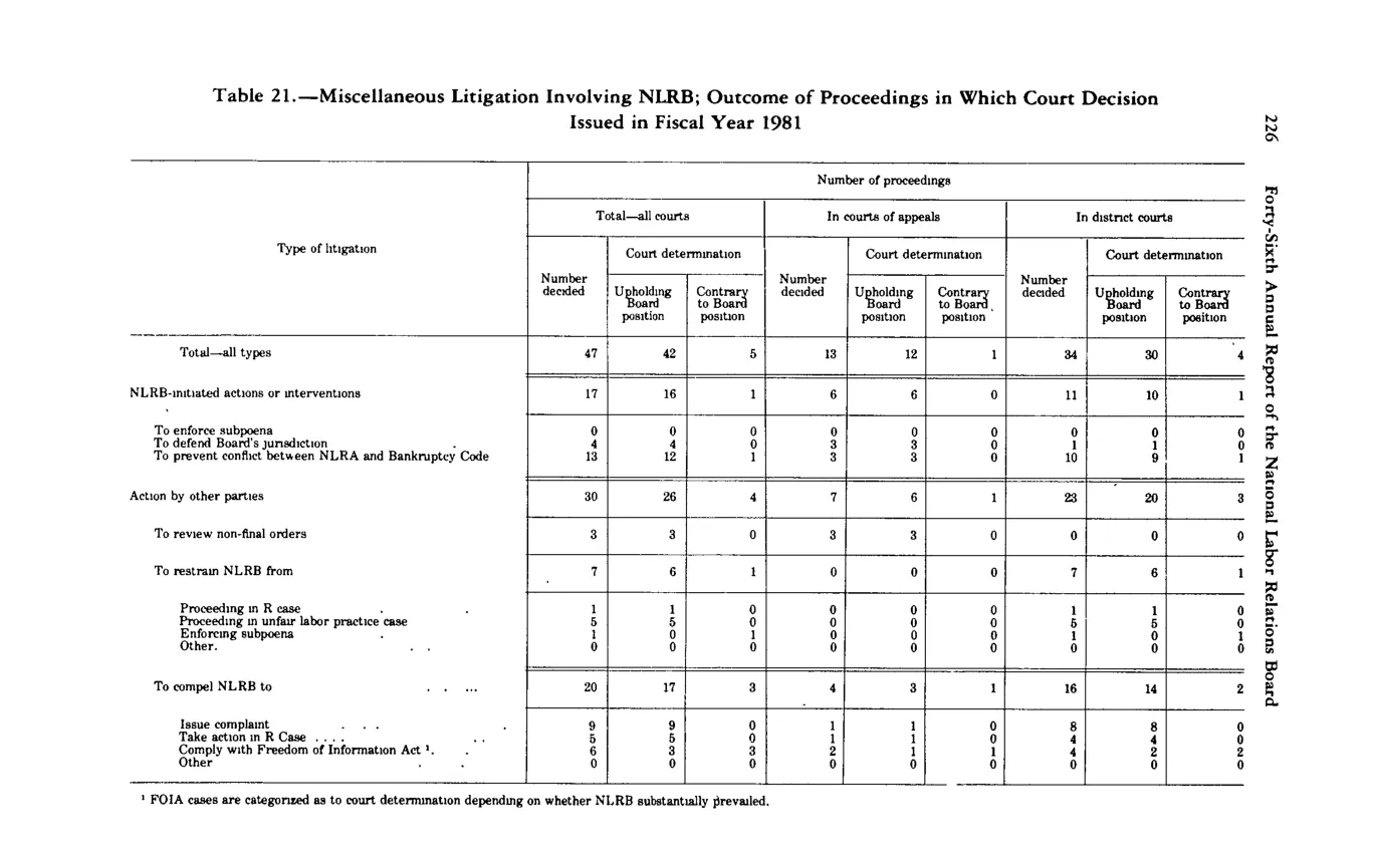Source page 237 of NLRB FY1981 annual report
