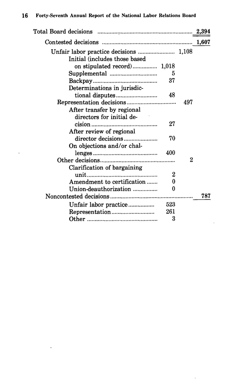 Source page 28 of NLRB FY1982 annual report