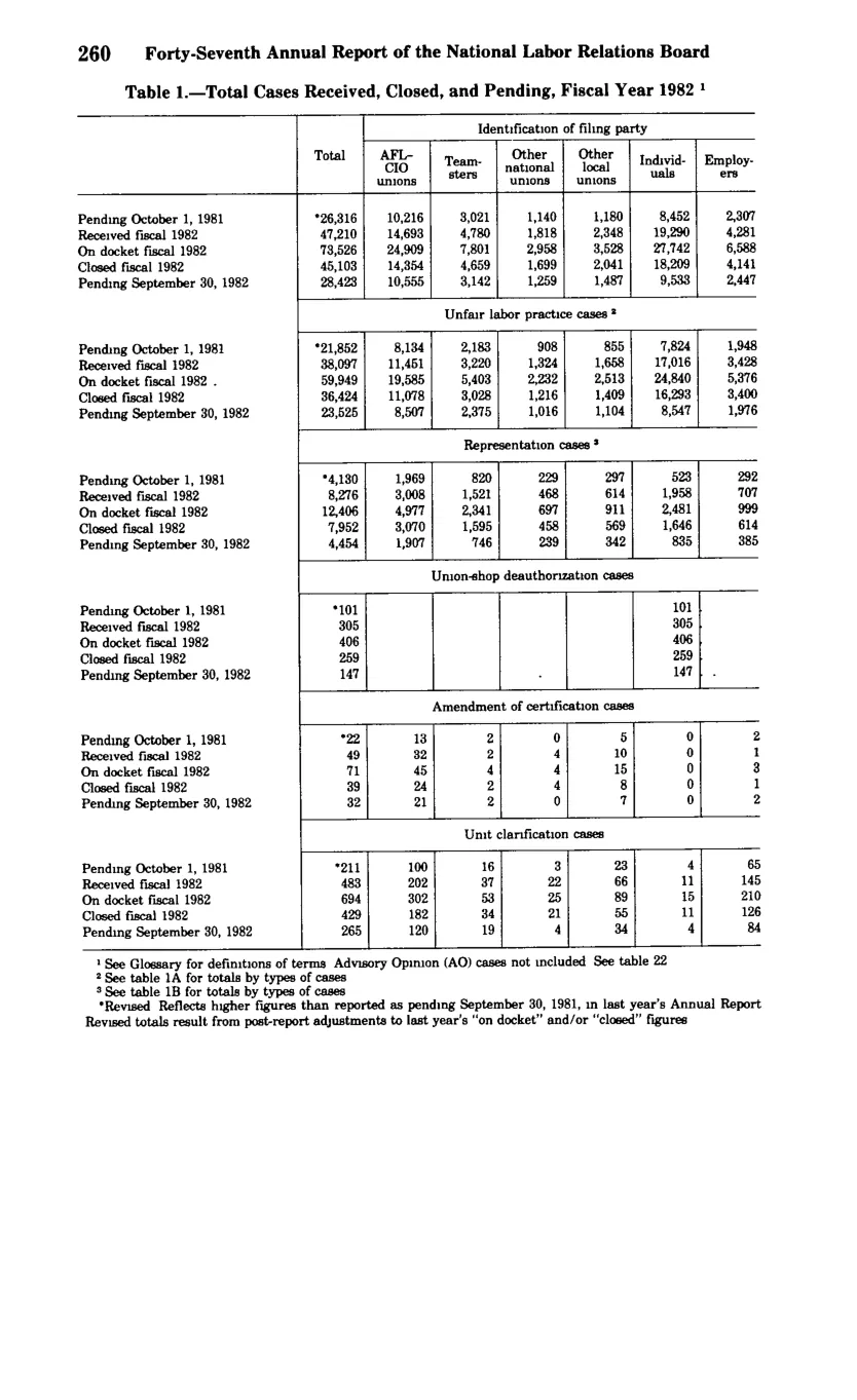 Source page 272 of NLRB FY1982 annual report