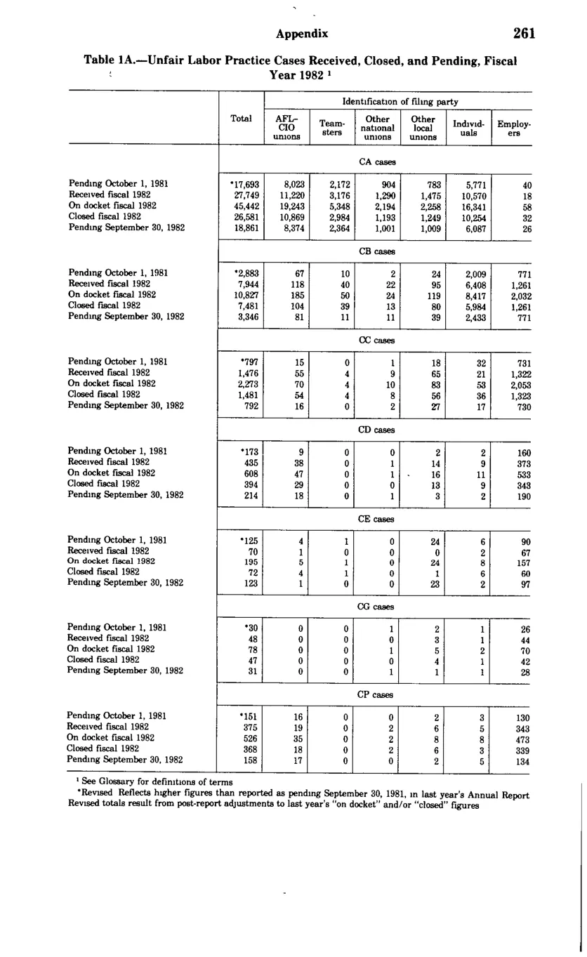 Source page 273 of NLRB FY1982 annual report