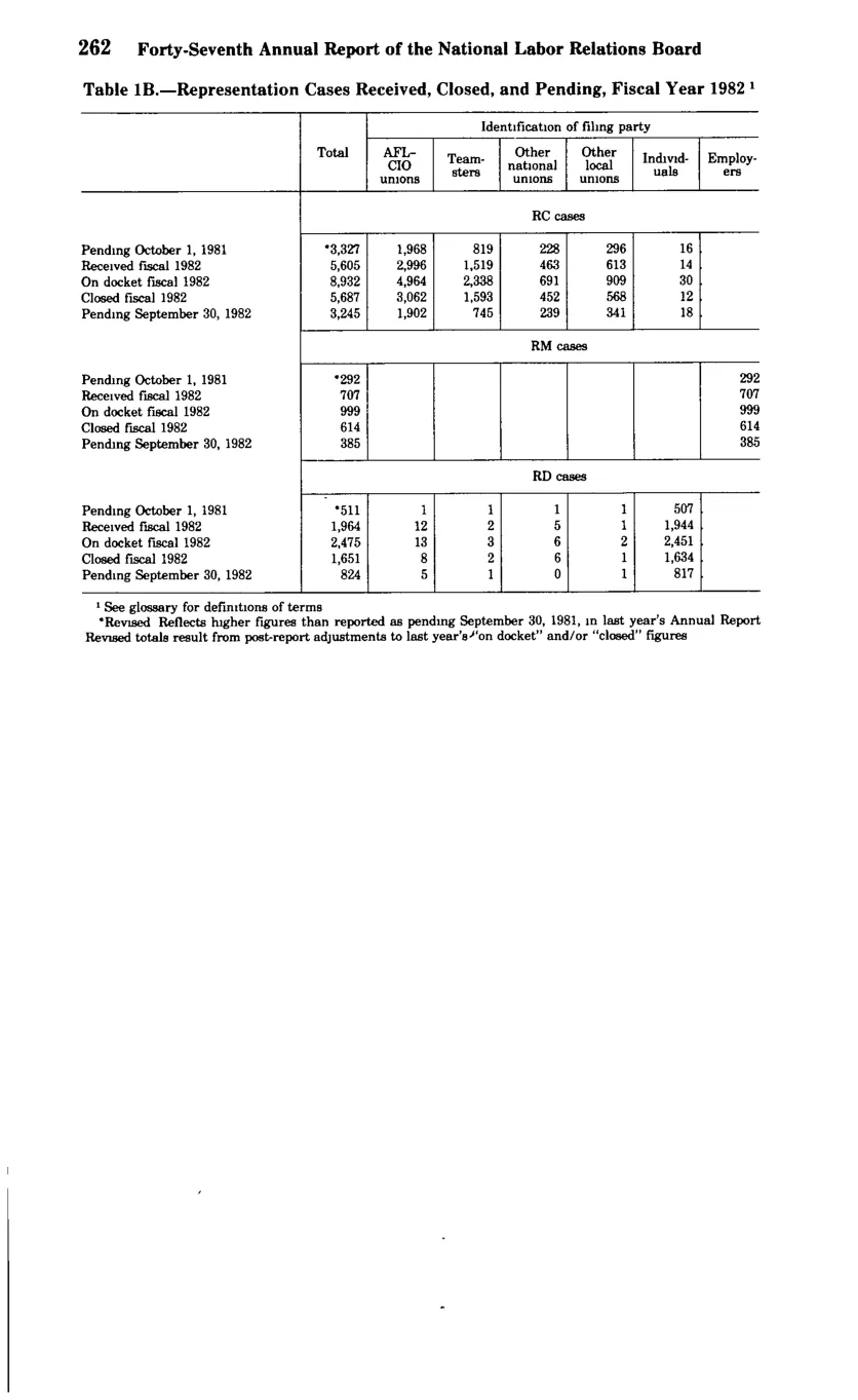 Source page 274 of NLRB FY1982 annual report