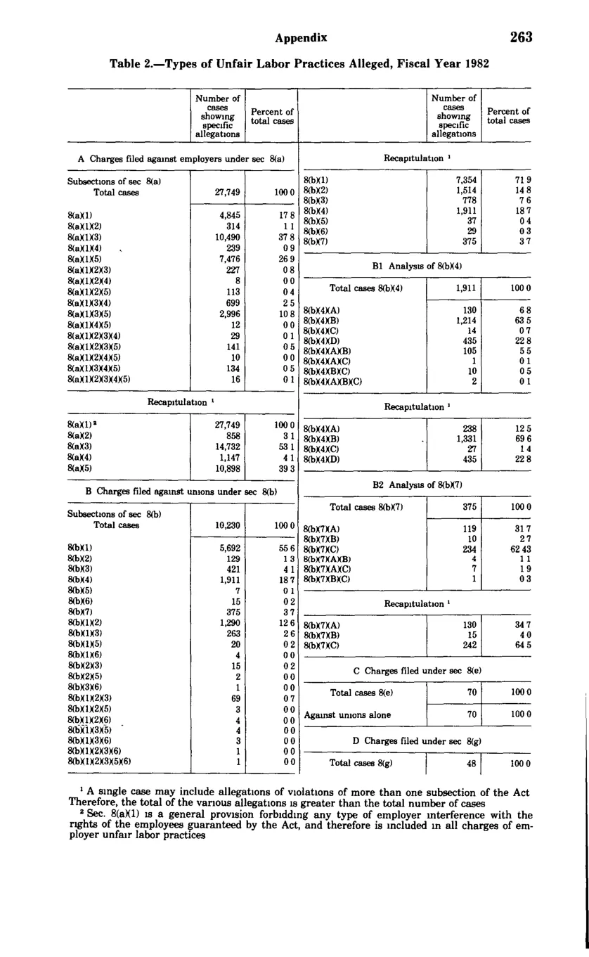 Source page 275 of NLRB FY1982 annual report