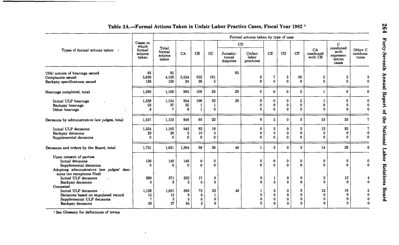 Source page 276 of NLRB FY1982 annual report