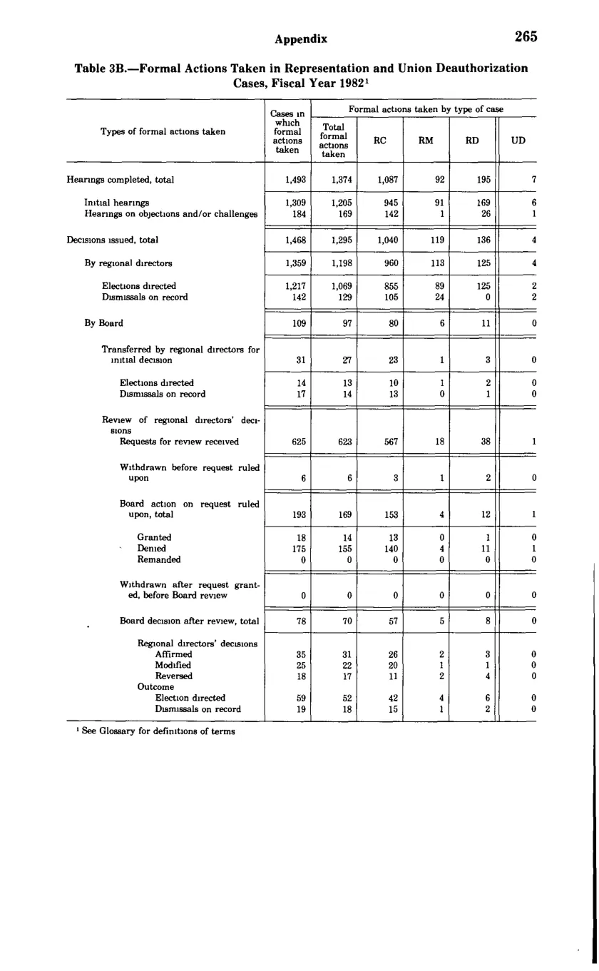 Source page 277 of NLRB FY1982 annual report