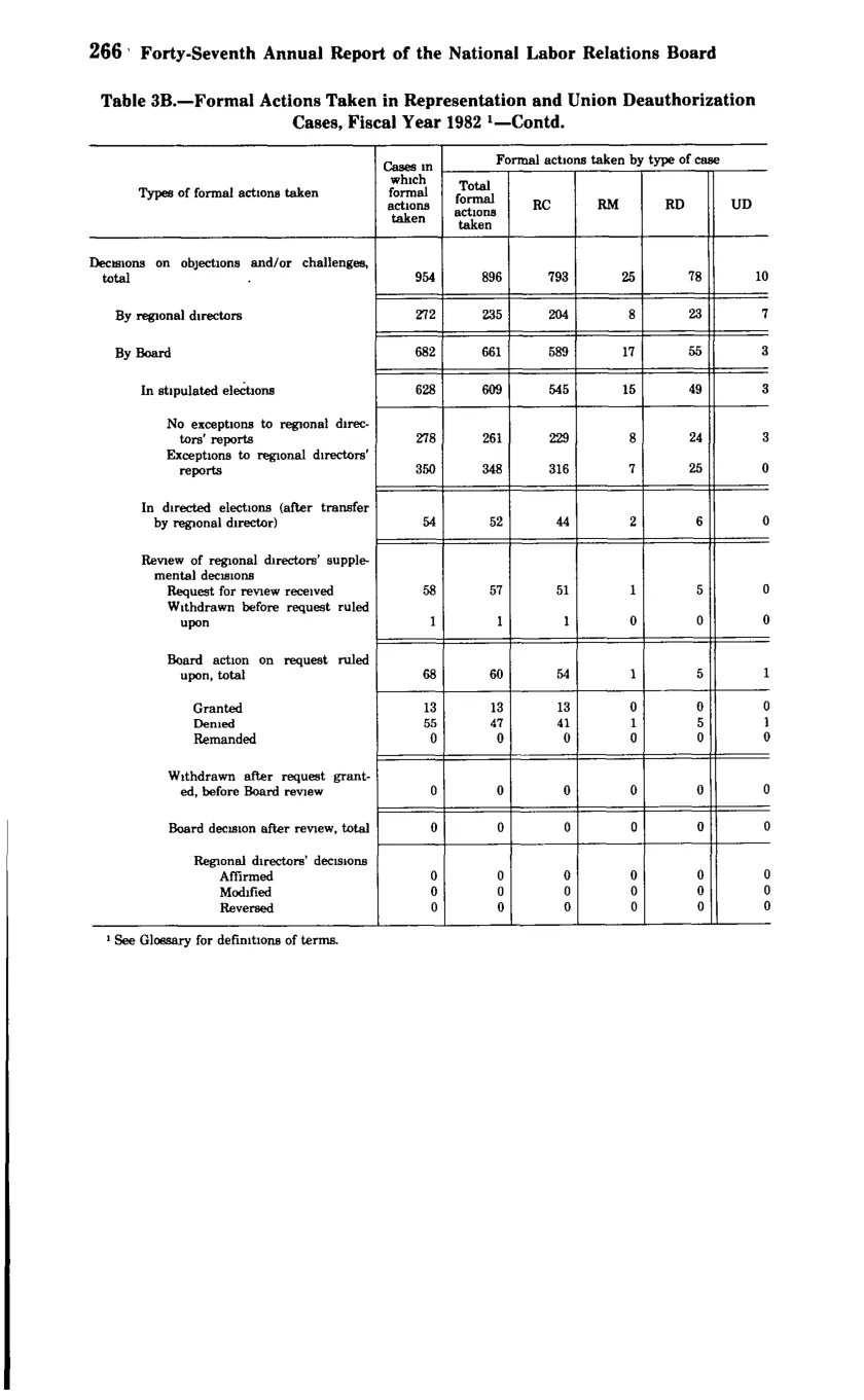 Source page 278 of NLRB FY1982 annual report