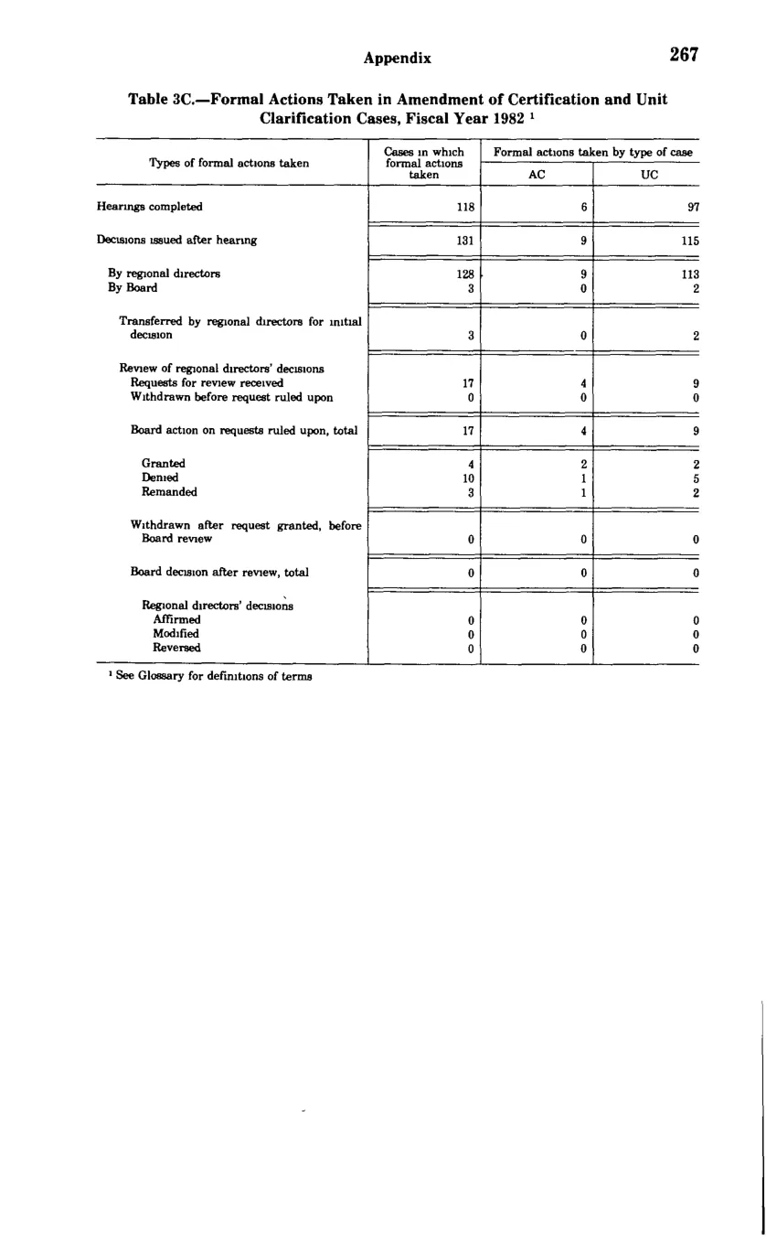 Source page 279 of NLRB FY1982 annual report