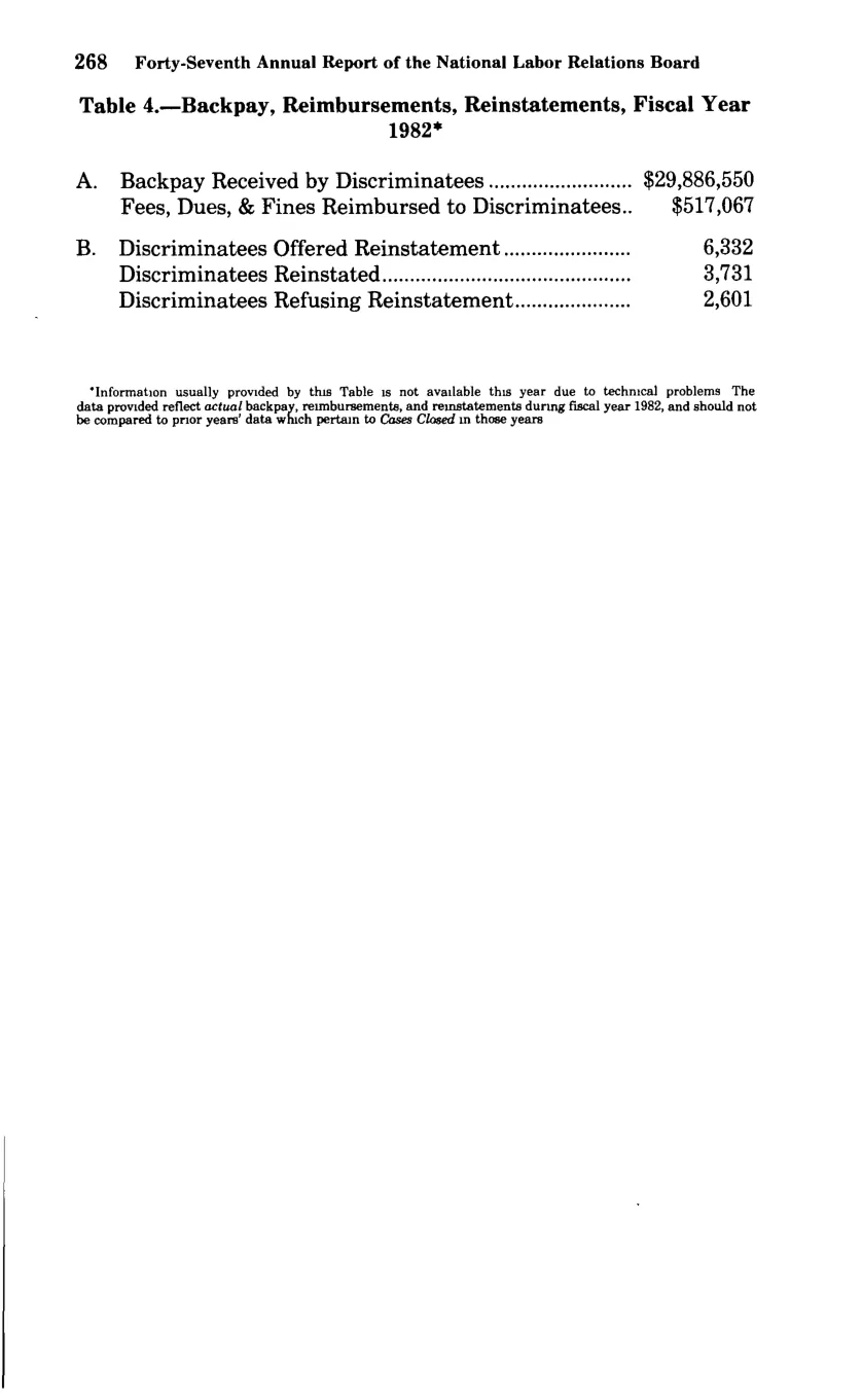 Source page 280 of NLRB FY1982 annual report