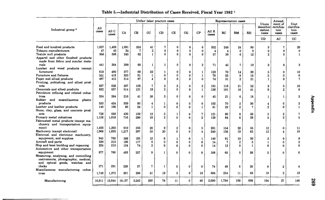 Source page 281 of NLRB FY1982 annual report