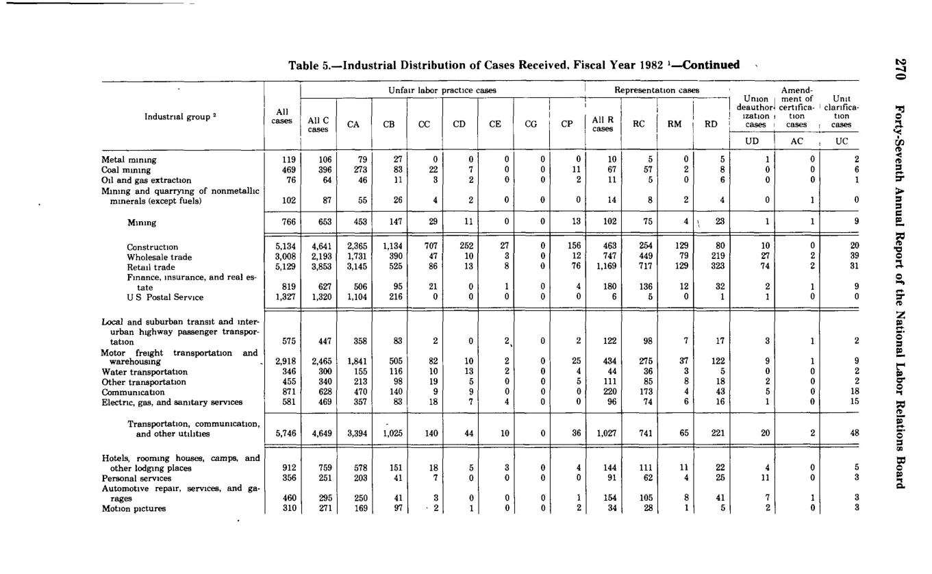 Source page 282 of NLRB FY1982 annual report