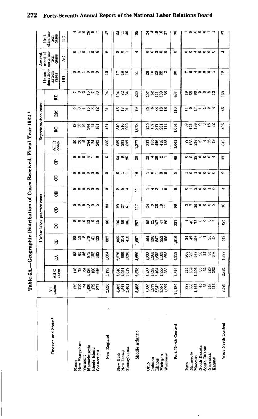 Source page 284 of NLRB FY1982 annual report
