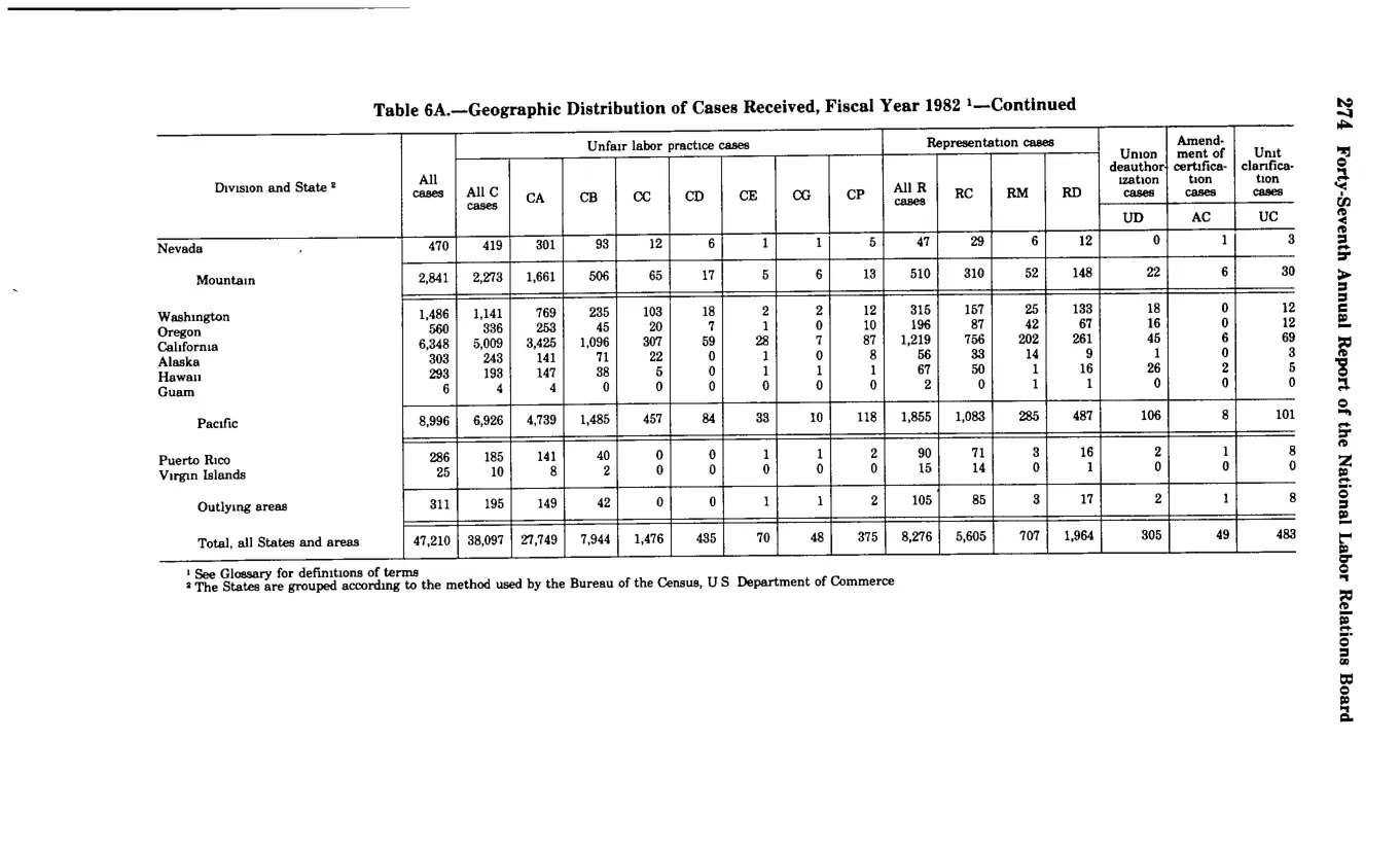 Source page 286 of NLRB FY1982 annual report
