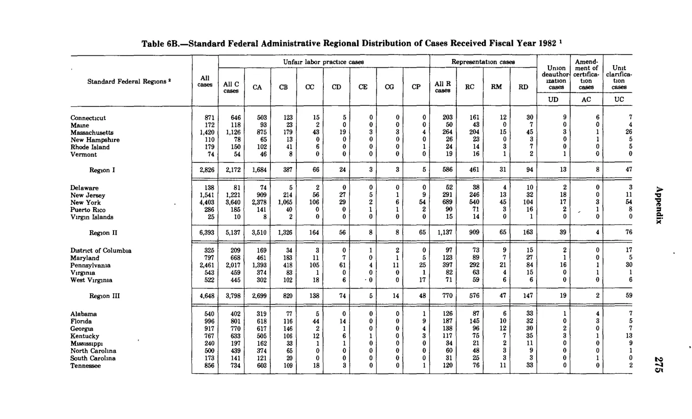 Source page 287 of NLRB FY1982 annual report