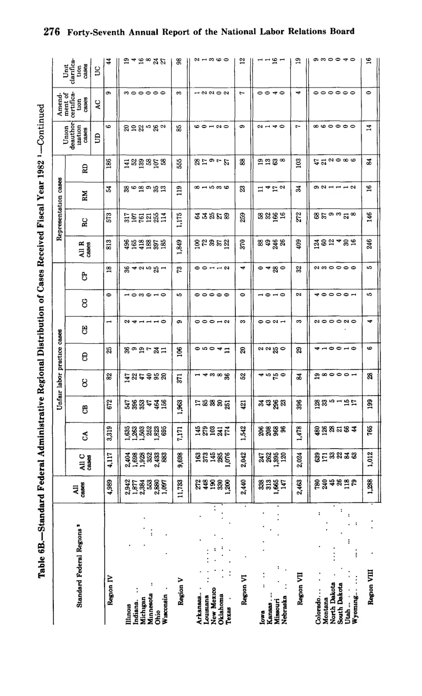 Source page 288 of NLRB FY1982 annual report